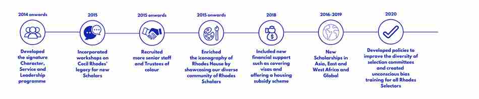 Timeline from 2014 onwards - over our 118-year history the Rhodes Trust has progressively taken steps to evolve away from the racism and sexism that marked our founding. 