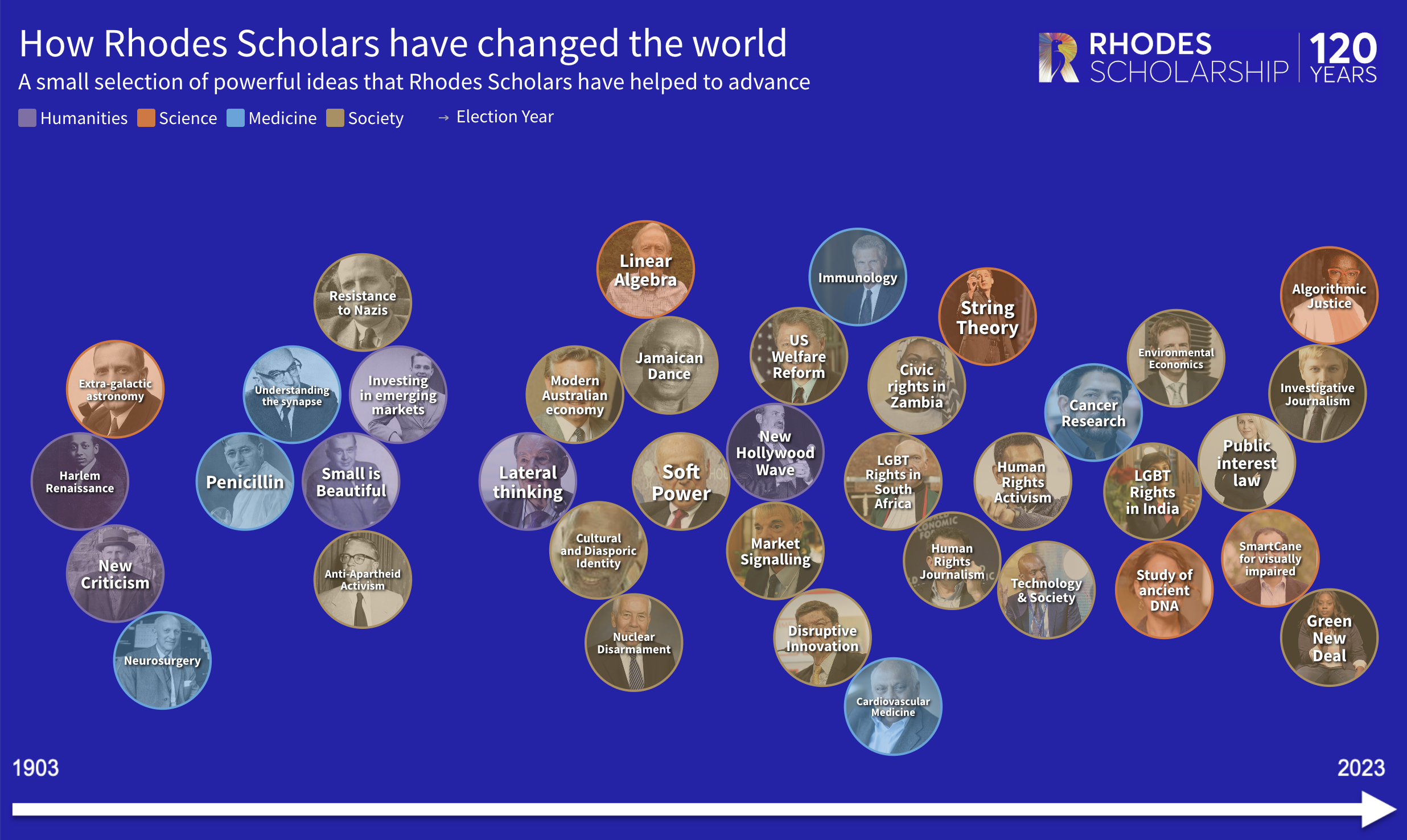 Changing The World