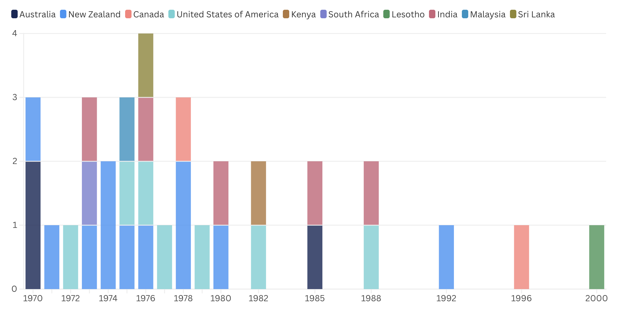 Rhodes Visiting Fellows by year of selection