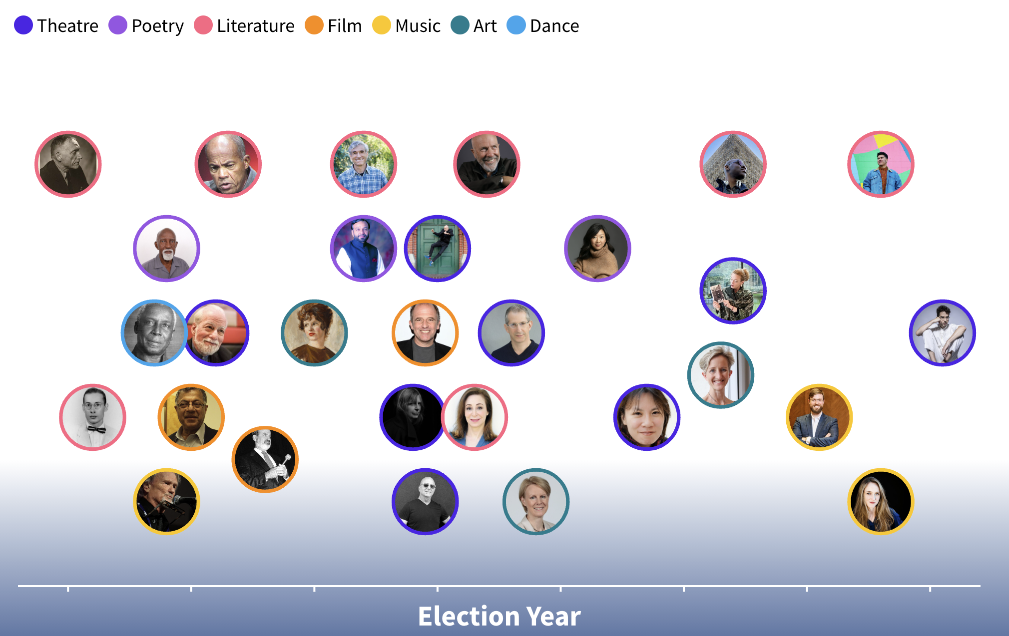 Scholars in the Arts interactive graphic screenshot
